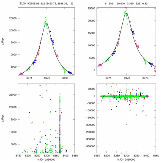 2018년 이벤트 파인더의 알고리즘 개선 및 검출 한계의 변화로 새롭게 찾은 미시중력 렌즈 사건으로, 짧은 시간 동안 나타나서 teff 값을 0.32일로 적용하여 발견한 결과임. 그래프에서 빨간색은 칠레(CTIO), 초록색은 남아공(SAAO)이고, 파란색은 호주(SSO)의 관측 자료임