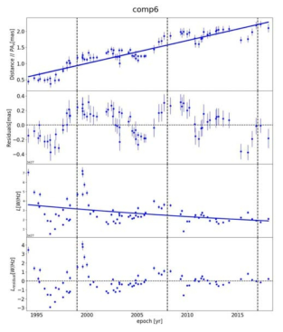 VLBA의 1994-2018년도의 관측 자료로부터 얻은 FSRQ 1633+382의 jet component의 시간에 따른 core로부터의 거리와 luminosity의 변화. 수직 점선은 운동의 periodicity를 표현하기 위해 9년 간격으로 그려 넣은 것이다