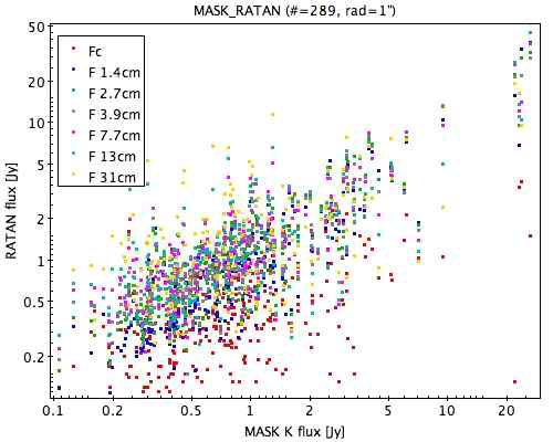 MASK 와 RATAN600 매칭된 소스들의 플럭스 비교. 서로 다른 색깔은 RATAN600 의 서로 파장대역을 나타낸다