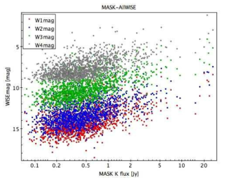 MASK 소스와 AllWISE 소스의 플럭스 비교. 각 심볼의 다른 색은 AllWISE 의 서로 다른 4개 밴드의 등급을 나타낸다