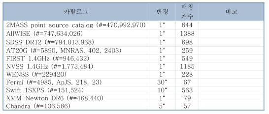 MASK 천체와 다파장 카탈로그 천체를 TOPCAT 프로그램을 이용하여 매칭한 결과