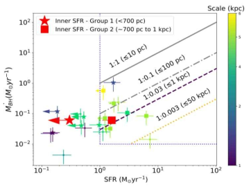 BH accretion rate as a function of the larger aperture (IRS/Spitzer) SFR of QSOs. The points follow the color code of the vertical bar, which indicates the central physical regions where the SFR is measured. Stars represent objects in group 1, while squares represent objects in group 2. The red star and square represent the inner SFR measured on the CC and VISIR stacked spectra of group 1 and 2, respectively. The solid grey line is the 1:1 SFR:BH accretion rate relationship applicable to scales > 10pc, the dashed-doted grey line is the 1:0.1 (<100pc) ratio, the dashed dark purple line is the 1:0.03 (<1kpc) ratio, and the dotted orange line is the 1:0.003 relationship (see Hopkins & Quataert 2010). The upper-right section enclosed by the dotted blue lines represents the limits above which the model is physically valid