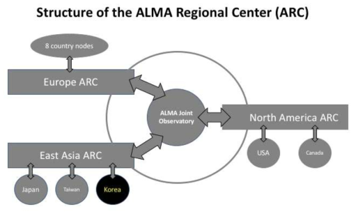 ALMA 지역 센터 국제 협력 체계도