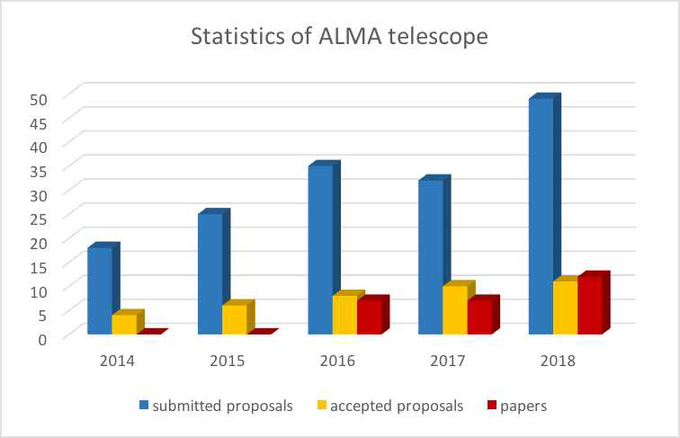 ALMA 망원경 사용 통계 그래프