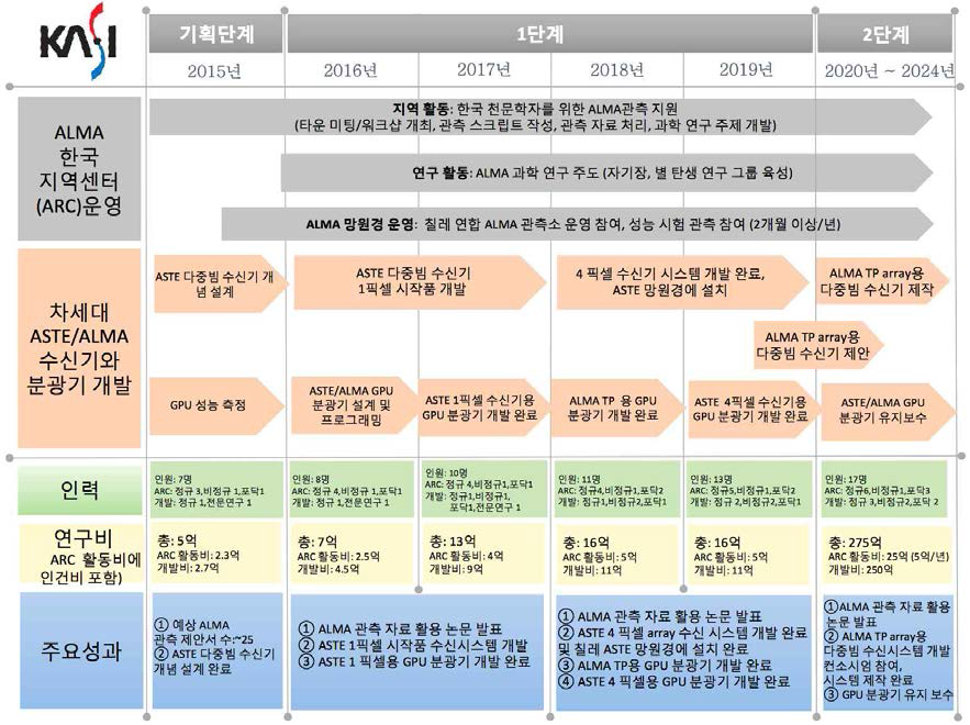 한국 ALMA 사업 중장기 계획