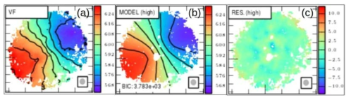 2DBAT 퍼포먼스 테스트에 사용된 외부은하 HIPASS-J1057-48 (ATCA 전파간섭계 관측 데이터)의 분석 결과- 패널 (a): 관측으로부터 얻어진 은하의 2D 속도 맵 (km/s). (b): 2DBAT 분석으로부터 얻어진 2D 모델 속도 맵 (km/s). (c): 관측과 모델의 2D 잔차 (km/s)