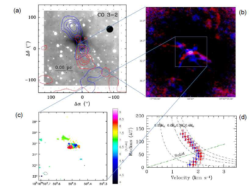 (a) L328-IRS에서 단일경으로 관측된 분자 쌍극 분출류 (Lee et al. 2013), (b) L328-IRS 주변의 관측된 ALMA 관측 영상. 색 강도의 그림은 CO 분출류 (청색 영상은 우리에게 다가오는 성분, 적색영상은 우리에게 멀어지는 성분임), 중앙의 등고선으로 그려진 부분은 230 GHz 연속파 밝기로 나타난 강착원반을 의미한다. (c) C18O 2-1의 평균 속도 분포 영상 (등고선-230 GHz 연속파 FWHM 밝기 영역을 표시). (d) 그림 (b), (c)에서 보여진 회전원반의 장축방향으로 얻은 원반의 반경거리에 따른 속도의 분포. 점선으로 표시된 선은 중심천체의 질량에 따른 케플러 운동 궤적을 나타낸다