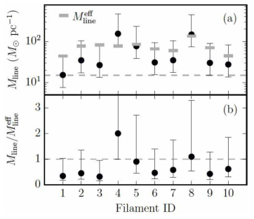 (a) 각 필라멘트의 단위길이당 질량 (동그라미) 및 임계질량(점선)과 Mlineeff (effective line mass). (b) 단위 길이 당 질량과 effective line mass의 비