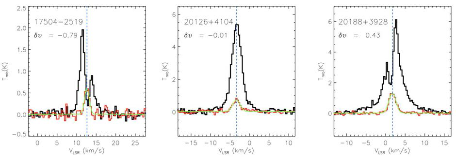 관측된 HCO+ (1-0) (검정색) & H13CO+ (1-0) (빨강색/녹색) 분자선 스펙트럼 샘플. 녹색 스펙트럼은 H13CO+ (1-0) 스펙트럼 가운션 피팅 결과이며 파란색 수직 점선은 피팅 결과 측정된 분자운핵의 속도 이다. 중앙 패널은 일반적은 가우션 프로파일을 보여 주며 왼편과 오른편은 각각 “blue-skewed profile”과 “red-skewed profile”를 보여 준다