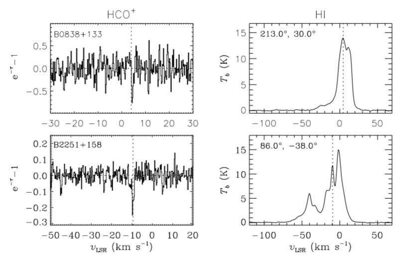 왼쪽: B0838+133과 B2251+158 방향으로의 HCO+ 흡수선. 속도 분해능은 0.2 km/s에 해당한다. 수직 점선은 HCO+ 흡수선이 검출된 근처 속도에서의 중성수소선의 최대치 속도를 나타낸다. 오른쪽: 같은 두 대상 방향으로의 중성수소선. 이것은 LAB 탐사자료를 이용하여 얻은 것이다. 수직 점선은 HCO+ 흡수선이 검출된 속도를 나타낸다