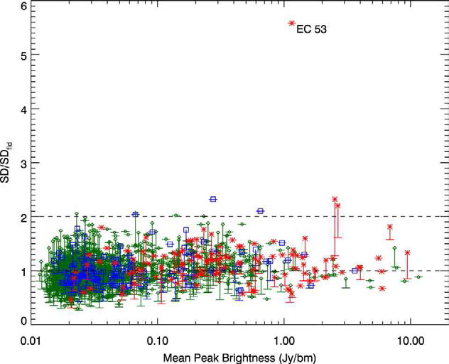 JCMT 변광 천체 탐사의 모든 광원에 대한 밝기 표준편차의 기준 모형값 대비 측정값. 초록색은 무성핵, 파란색은 원반이 있는 천체, 빨간색은 원시성을 나타낸다. 변광이 이미 확인된 EC 53만 두드러져 보인다