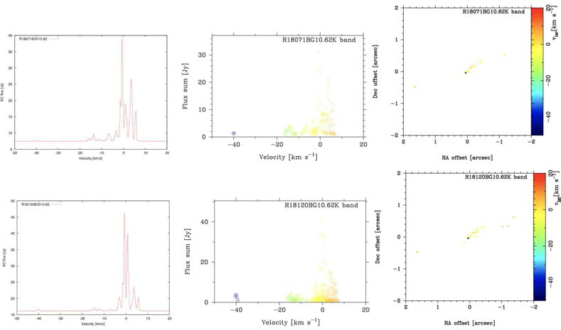 G10.62-0.38에 대한 KaVA 물메이저 모니터링 관측 결과. 왼편부터 검출된 메이저 스펙트럼 (scalar-averaged, vector-averaged)과 분포. 위쪽은 2018년 3월 12일 관측 결과이고 아래쪽은 2018년 4월 30일 관측 결과이다. 다른 칼라는 다른 속도를 보여준다