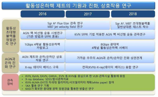 1단계 3개년(2016-2018) 연구 계획