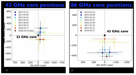 MCMC 결과로부터 도출된 각 주파수 쌍에서의 위치 차이: (왼쪽) 22 GHz에 대한 43 GHz 전파 핵 위치, (오른쪽) 43 GHz에 대한 86 GHz 전파 핵 위치