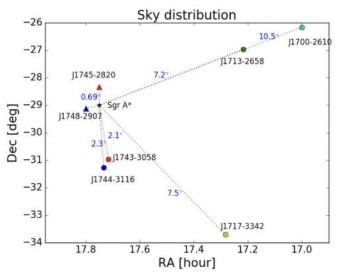 Sgr A* 주변 ~10도 이내에서 함께 관측 중인 천체들의 분포