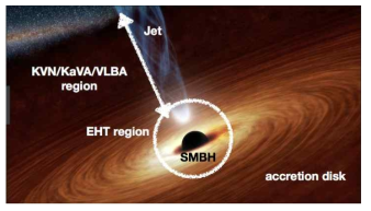 초거대블랙홀 연구에 있어 EHT 와 상대적으로 낮은 주파수에서의 간섭계 관측 사이의 관계 모식도
