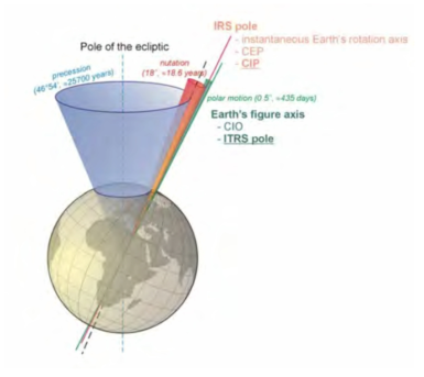 IRS 기준 회전축(CIP)과 지구형상 기준 회전축(CIO) 간 관계를 세차와 장동 운동 그리고 극운동과 함께 나타냄.(Krynski, 2004)