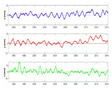 SLR로 측정한 지구질량 중심 변화 추이 (http://www.aiub.unibe.ch/forschung/slr_datenanalyse/estimating_the_geocenter_and_earth_rotati on_parameter/index_ger.html)