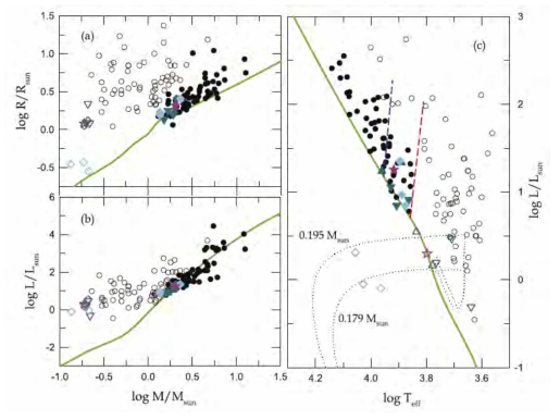 OO Dra의 (a) 질량-반경, (b) 질량-광도와 (c) HR도. 이 그림은 OO Dra의 초기에 보다 무거운 별(현재의 반성)은 헬륨 핵을 가진 백색왜성이 되고, 현재의 주성은 δ Sct형 맥동변광성임을 나타냄