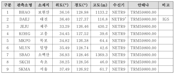 KASINET 관측소 위치와 정보