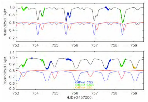 OGLE-LMC-ECL-15674(위)와 OGLE-LMC-ECL-22159(아래)의 시계열 측광 관측