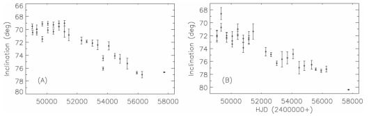 OGLE-LMC-ECL-15674A와 B의 연도별 궤도 경사각의 변화
