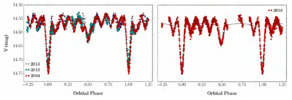 산개성단 NGC 2126에 있는 맥동식쌍성 V551 Aur의 광도곡선. 왼쪽은 2004년, 2013년 및 2015년에 관측한 자료이고 오른쪽은 2018년에 얻은 자료이다. 점은 관측 자료이고 실선은 식쌍성 모델로 얻은 이론적인 곡선이다. 공전위상(orbital phase)이 0.0인 주극심을 제외한 다른 시간에는 약 0.05 등급의 변광 현상이 보이는데, 이런 특이한 밝기 변화는 주성의 Delta Sct형 맥동 현상에 의한 것으로 밝혀짐