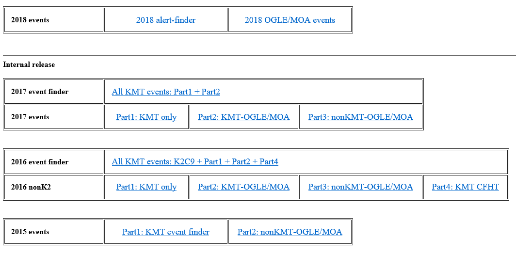 KMTNet, OGLE, MOA로부터 발견된 미시중력렌즈 사건들의 정보와 측광 자료가 배포된 내부 웹페이지 모습