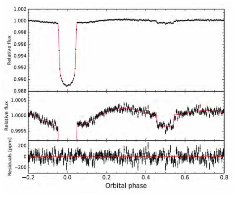 TESS(Transiting Exoplanet Survey Satellite, Ricker et al. 2015)에의해 관측된 WASP-18b의 transit 광도곡선(Shporer et al. 2018). 행성에 의한 모성의 통과(transit) 현상뿐만 아니라, 모성에 의한 행성의 엄폐(osculation) 현상도 명확히 관측됨