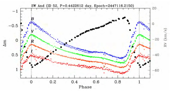RR Lyrae 변광성인 SW And의 BVRI 광도곡선과 시선속도 곡선(검은 점)