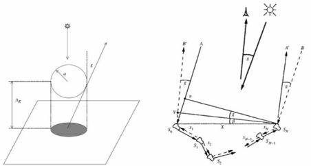 충 효과를 설명하기 위해 설명한 shadow hiding effect(왼쪽)와 coherent back-scattering effect(오른쪽)를 나타낸 그림. g는 위상각이다(Hapke 2012)