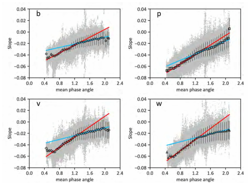 위상각에 따른 반사도 기울기 변화. 그림 내 회색 점은 영상에서 화소에 해당하는 반사도 변화량 값이고, 중심의 표식은 0.05도의 위상마다 반사도 변화량의 중간값과 표준편차를 나타낸다. 중간값과 붉은선이 겹치는 위상각 범위에서 그림자에 의한 충효과가, 중간값과 파란선이 겹치는 위상각 영역에서는 동일경로를 거친 파면의 간섭 효과에 의한 충 효과가 우세하다(Lee & Ishiguro, 2018)