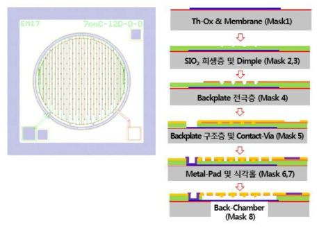 SiO2 희생층 기반 MEMS 음향센서 설계도(左) 및 집적공정 흐름도(右)
