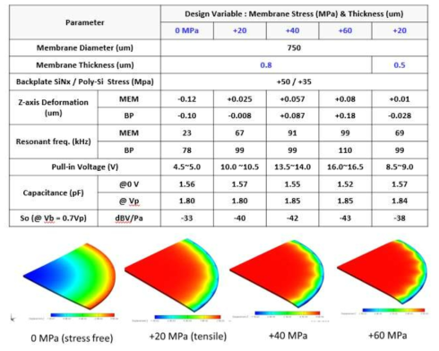 MEMS 음향센서 설계·성능 시뮬레이션 예: 멤브레인 잔류응력에 따른 성능결과 요약표(上) 및 멤브레인 변형(下)