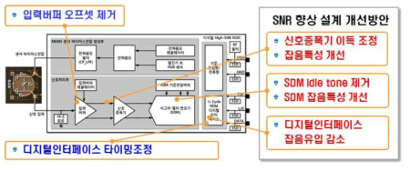 디지털 High-SNR ROIC(Ver.2) 블록별 설계개선 사항