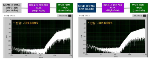 디지털 High-SNR & WDR ROIC의 Hjgh-SNR 신호처리 모드 잡음 특성: 순수 ROIC 특성(左) 및 MEMS 음향센서에 의한 한계 특성(右)