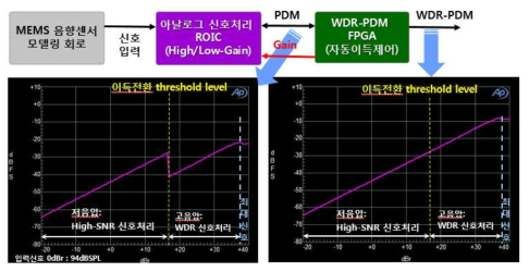 디지털 High-SNR & WDR ROIC 광대역 음향신호 출력특성: 아날로그 신호처리 ROIC 출력단계(左) 및 WDR-PDM FPGA 출력단계(右