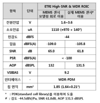 디지털 High-SNR & WDR ROIC 주요성능