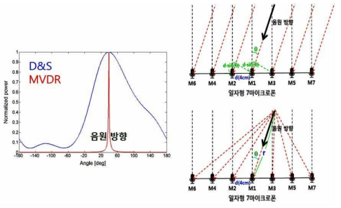 오디오 주밍 알고리즘: D&S 및 MVDR 신호특성 비교(左), MVDR 방법의 far-field model(右上) 및 near-field mode(右下) 개념도