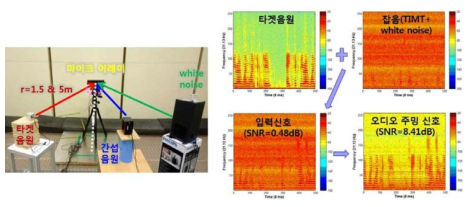 지능형 마이크 어레이 솔루션 SNR 성능평가 방법: 측정장비 구성도(左) 및 음원 스펙트럼 처리 예(右)