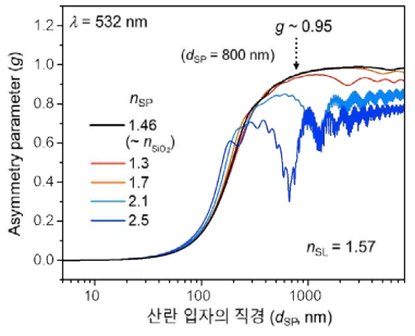 산란 입자의 직경과 굴절률에 따른 계산된 asymmetry parameter