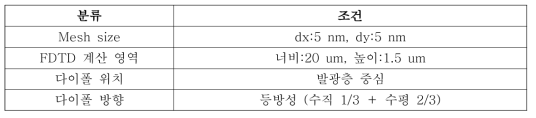 2D 시뮬레이션의 기본 조건