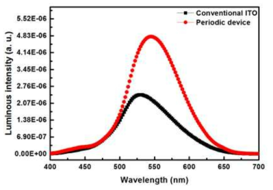 400 nm의 주기적 전극 패턴을 가지는 소자와 기존 평탄 ITO 전극 소자의 광도 비교