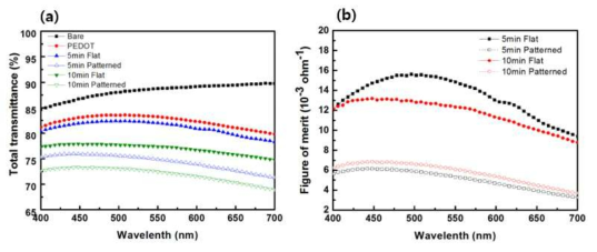 (a) NOA 63, PEDOT:PSS가 코팅된 NOA 63, 전계방사 시간 및 패턴 유무에 따른 전극들의 전체 투과도 및 (b)측정 면저항을 통한 파장별 FoM 그래프