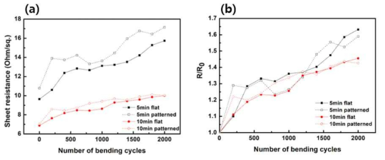 곡률 반경 5 mm에서의 벤딩 테스트에 따른 전극별 (a) 면저항 수치와 (b) 초기 면저항 대비 변화율