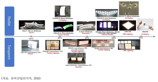 OLED 조명 패널 개발 과정