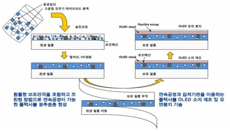 연속공정을 위한 고유연 초박형 집적기판 및 플렉서블 OLED 제조공정 예시