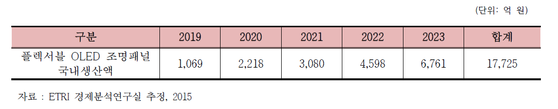 국내생산액 전망