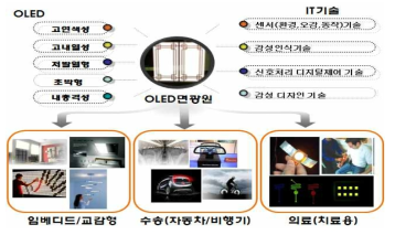 초박형 플렉서블 OLED 광원 응용 분야 개략도