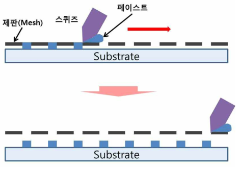 스크린 프린팅 인쇄 공정 모식도